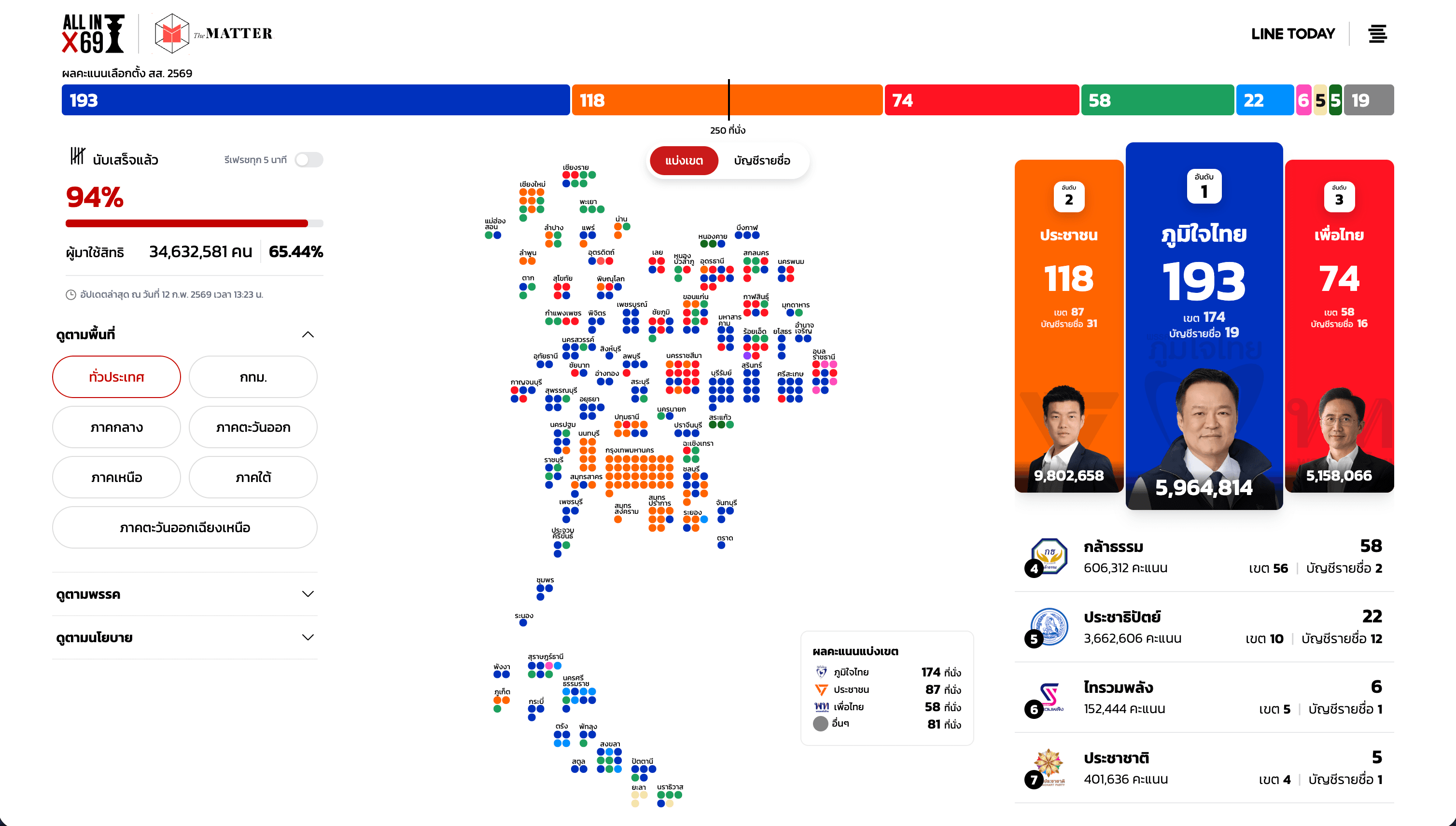 THVote69 election dashboard screen